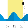 Sandbridge tide chart for Sunday, September 8, 2024