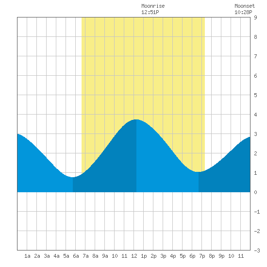 Sandbridge tide chart for Monday, September 9, 2024