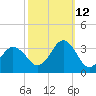 Sandbridge tide chart for Saturday, October 12, 2024