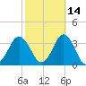 Sandbridge tide chart for Monday, October 14, 2024