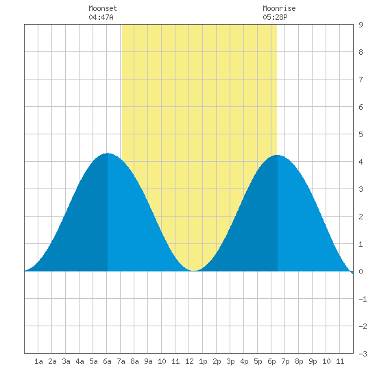 Sandbridge tide chart for Tuesday, October 15, 2024
