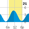 Sandbridge tide chart for Monday, October 21, 2024