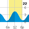 Sandbridge tide chart for Tuesday, October 22, 2024