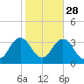Sandbridge tide chart for Monday, October 28, 2024