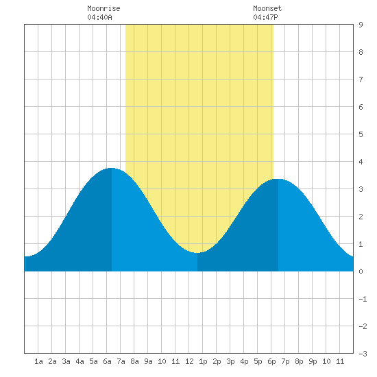 Sandbridge tide chart for Tuesday, October 29, 2024