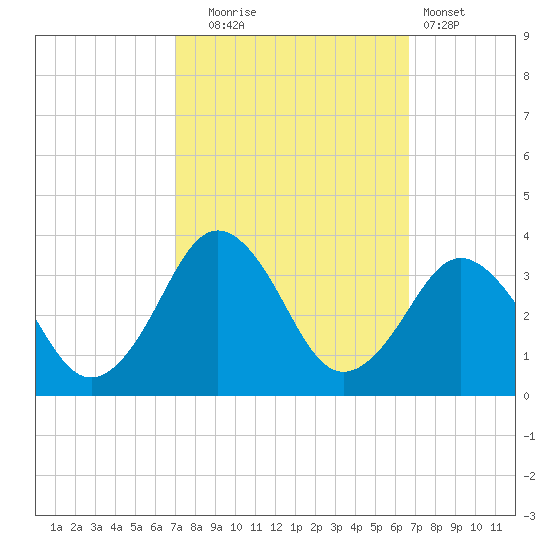Sandbridge tide chart for Friday, October 4, 2024