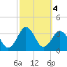 Sandbridge tide chart for Friday, October 4, 2024