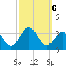 Sandbridge tide chart for Sunday, October 6, 2024