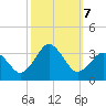 Sandbridge tide chart for Monday, October 7, 2024