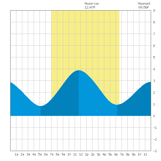 Sandbridge tide chart for Tuesday, October 8, 2024