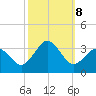Sandbridge tide chart for Tuesday, October 8, 2024