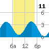 Sandbridge tide chart for Monday, November 11, 2024