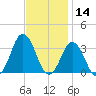 Sandbridge tide chart for Thursday, November 14, 2024