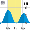 Sandbridge tide chart for Friday, November 15, 2024