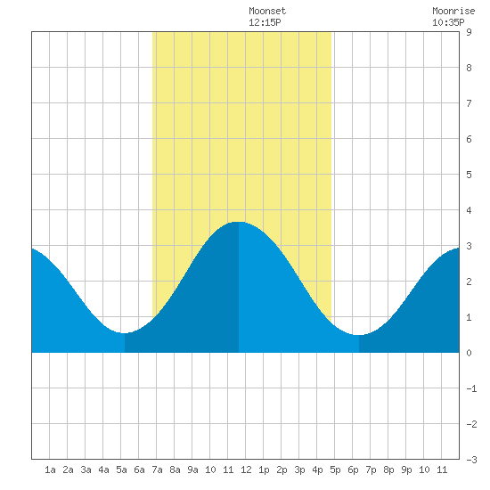 Sandbridge tide chart for Thursday, November 21, 2024