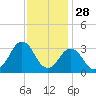 Sandbridge tide chart for Thursday, November 28, 2024