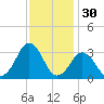 Sandbridge tide chart for Saturday, November 30, 2024