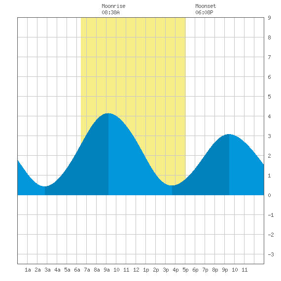 Sandbridge tide chart for Sunday, November 3, 2024