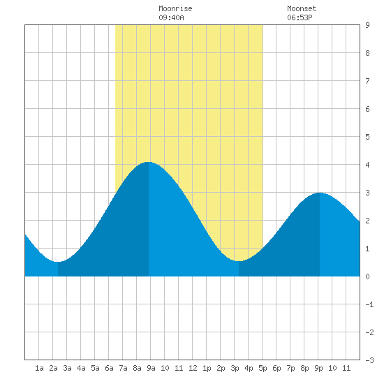 Sandbridge tide chart for Monday, November 4, 2024