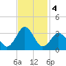 Sandbridge tide chart for Monday, November 4, 2024