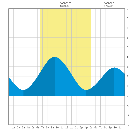 Sandbridge tide chart for Tuesday, November 5, 2024