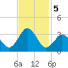 Sandbridge tide chart for Tuesday, November 5, 2024