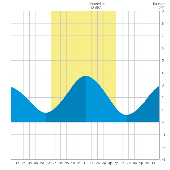 Sandbridge tide chart for Friday, November 8, 2024