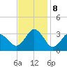 Sandbridge tide chart for Friday, November 8, 2024