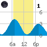 Sandbridge tide chart for Sunday, December 1, 2024