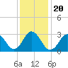 Sandbridge tide chart for Friday, December 20, 2024
