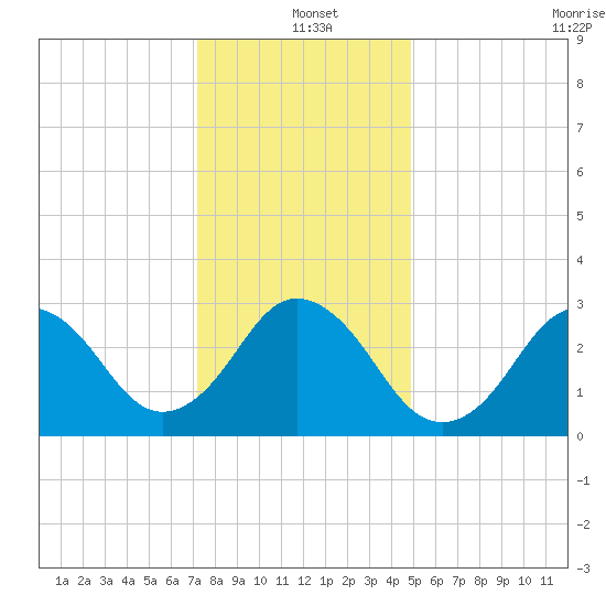 Sandbridge tide chart for Saturday, December 21, 2024