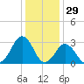 Sandbridge tide chart for Sunday, December 29, 2024