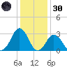 Sandbridge tide chart for Monday, December 30, 2024