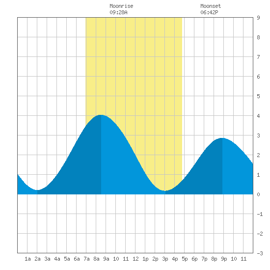 Sandbridge tide chart for Tuesday, December 3, 2024