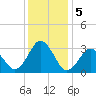 Sandbridge tide chart for Thursday, December 5, 2024
