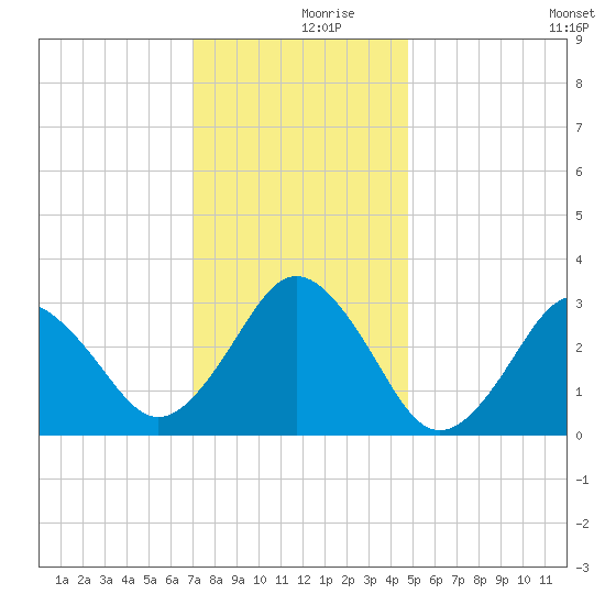 Sandbridge tide chart for Saturday, December 7, 2024