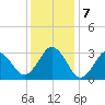 Sandbridge tide chart for Saturday, December 7, 2024