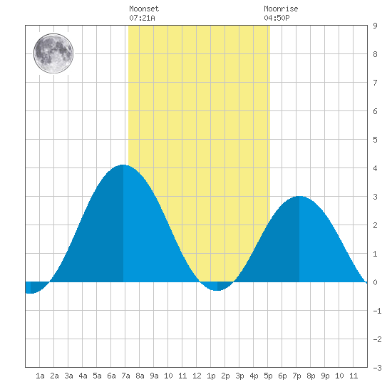 Sandbridge tide chart for Monday, January 13, 2025