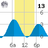 Sandbridge tide chart for Monday, January 13, 2025