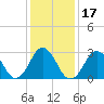 Sandbridge tide chart for Friday, January 17, 2025