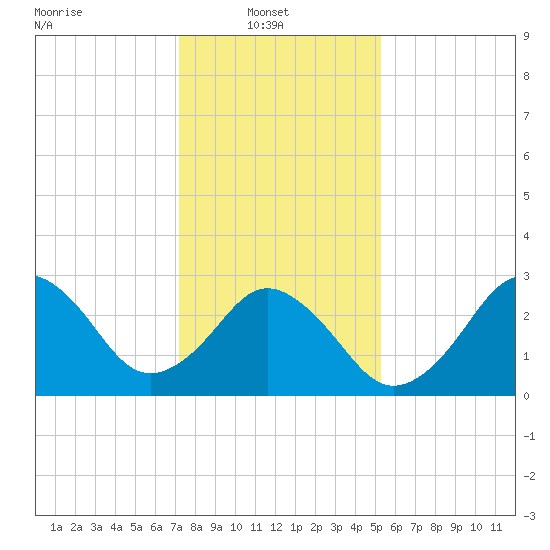 Sandbridge tide chart for Monday, January 20, 2025