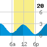 Sandbridge tide chart for Monday, January 20, 2025