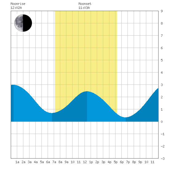 Sandbridge tide chart for Tuesday, January 21, 2025
