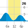 Sandbridge tide chart for Sunday, January 26, 2025