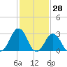 Sandbridge tide chart for Tuesday, January 28, 2025
