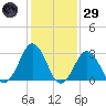 Sandbridge tide chart for Wednesday, January 29, 2025