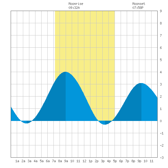 Sandbridge tide chart for Thursday, January 2, 2025