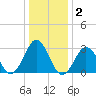Sandbridge tide chart for Thursday, January 2, 2025