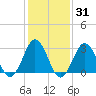 Sandbridge tide chart for Friday, January 31, 2025