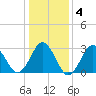 Sandbridge tide chart for Saturday, January 4, 2025